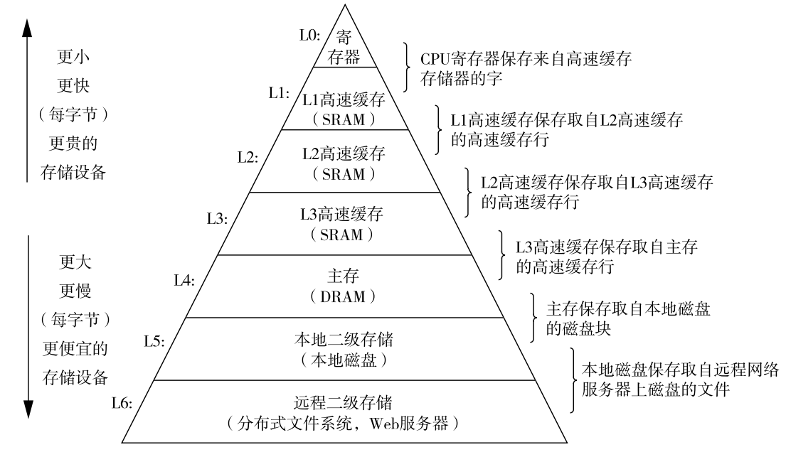 存储设备层次模型
